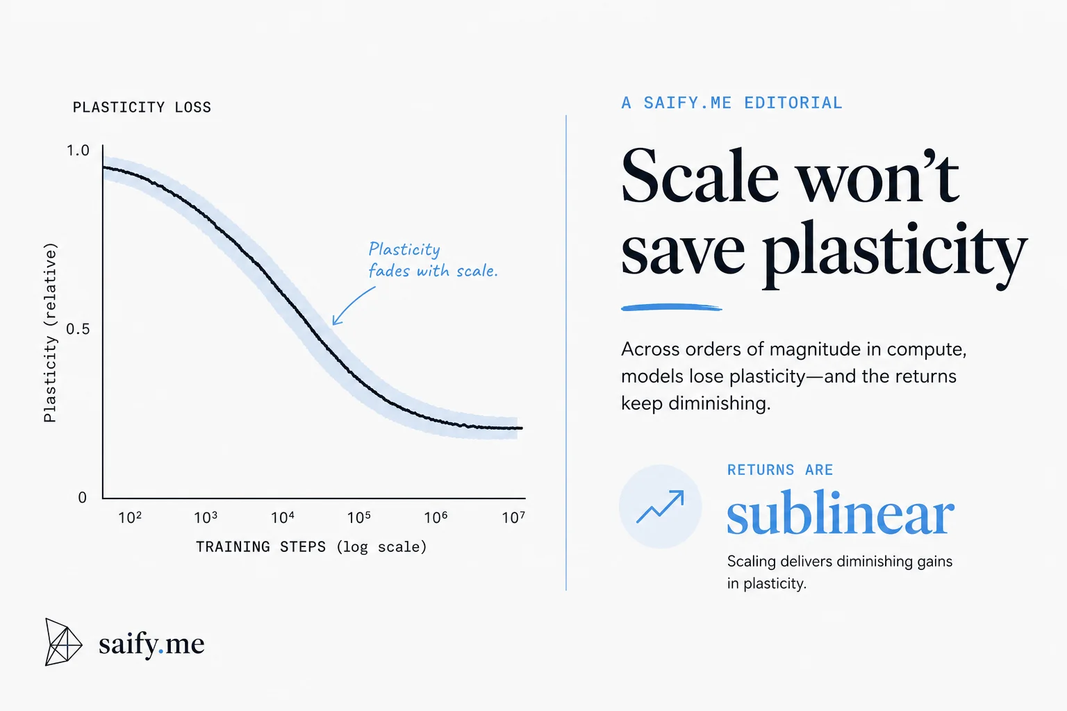 Zyphra shows LLM plasticity loss scales sublinearly, so scale alone won't fix continual learning